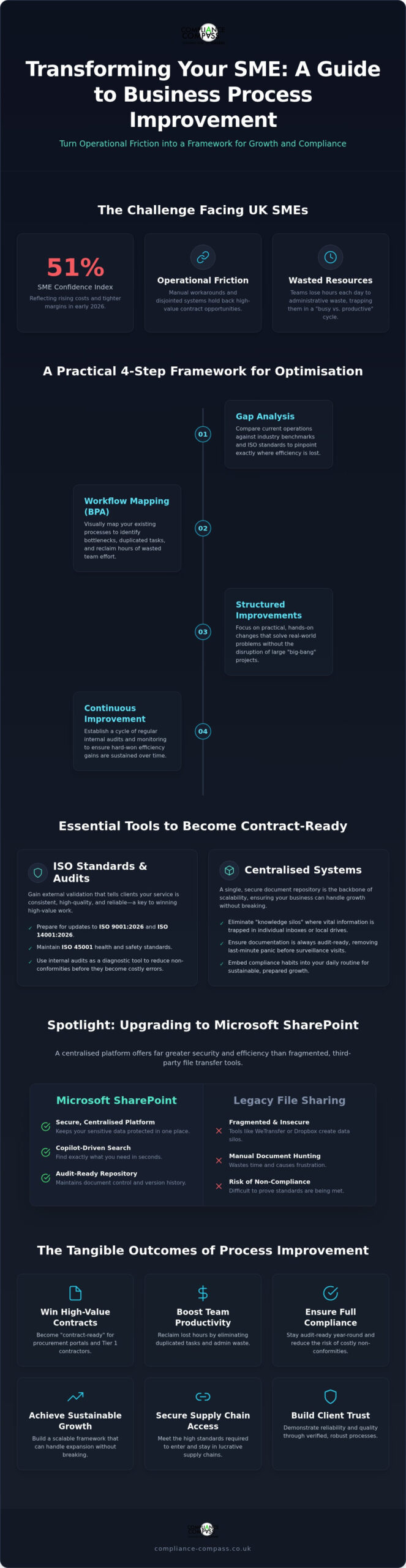 Business Process Improvement: UK SME Framework 2026